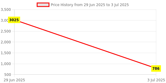 myntra.com Opal Touch Rhodium-Plated Crystal Studded Square Shaped Studs opal touch Price History Graph from 29 Jun 2025 to 3 Jul 2025