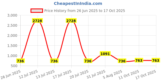 myntra.com Opal Touch Rhodium-Plated Crystals Studded Contemporary Drop Earrings opal touch Price History Graph from 26 Jun 2025 to 15 Oct 2025