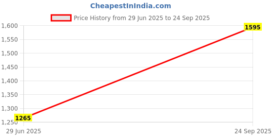 myntra.com Opal Touch Rhodium-Plated Cubic Zirconia Stone Studded Jewellery Set opal touch Price History Graph from 29 Jun 2025 to 24 Sep 2025