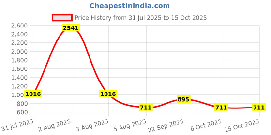 myntra.com Opal Touch Rhodium-Plated Cubic Zirconia Stones-Studded Jewellery Set opal touch Price History Graph from 31 Jul 2025 to 15 Oct 2025