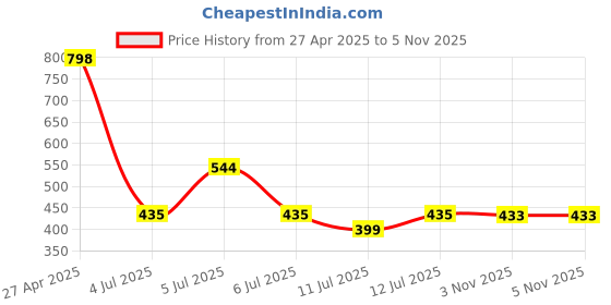myntra.com Opal Touch Rhodium-Plated Cubic Zirconia-Studded Adjustable Finger Ring opal touch Price History Graph from 27 Apr 2025 to 5 Nov 2025