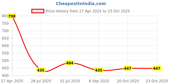 myntra.com Opal Touch Rhodium-Plated Cubic Zirconia-Studded Adjustable Finger Ring opal touch Price History Graph from 27 Apr 2025 to 22 Oct 2025