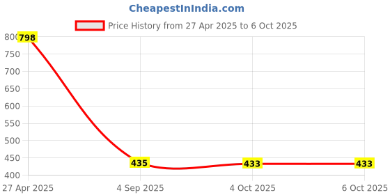 myntra.com Opal Touch Rhodium-Plated Cubic Zirconia-Studded Adjustable Finger Ring opal touch Price History Graph from 27 Apr 2025 to 5 Oct 2025