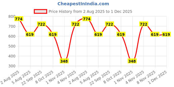 myntra.com Opal Touch Rhodium-Plated Cubic Zirconia Studded & Pearls Beaded Floral Drop Earrings opal touch Price History Graph from 2 Aug 2025 to 30 Nov 2025