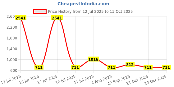 myntra.com Opal Touch Rhodium-Plated Cubic Zirconia Studded Contemporary Drop Earrings opal touch Price History Graph from 12 Jul 2025 to 13 Oct 2025