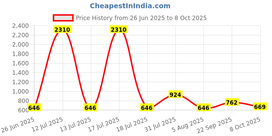 myntra.com Opal Touch Rhodium-Plated Cubic Zirconia Studded Contemporary Drop Earrings opal touch Price History Graph from 26 Jun 2025 to 8 Oct 2025