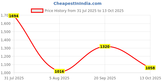 myntra.com Opal Touch Rhodium-Plated Cubic Zirconia Studded Jewellery Set opal touch Price History Graph from 31 Jul 2025 to 12 Oct 2025