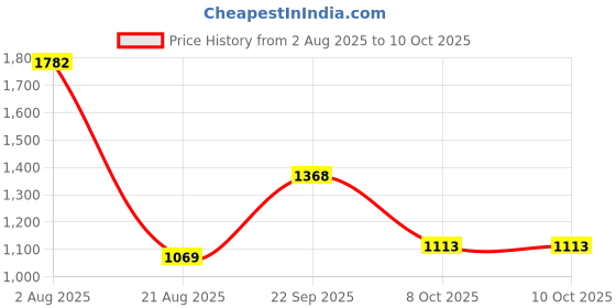 myntra.com Opal Touch Rhodium-Plated Cubic Zirconia Studded Jewellery Set opal touch Price History Graph from 2 Aug 2025 to 10 Oct 2025