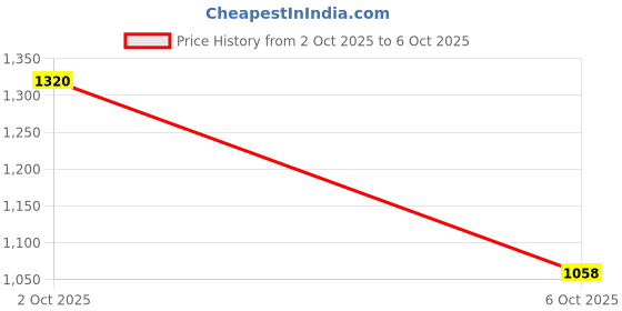 myntra.com Opal Touch Rhodium-Plated Cubic Zirconia Studded Jewellery Set opal touch Price History Graph from 2 Oct 2025 to 6 Oct 2025