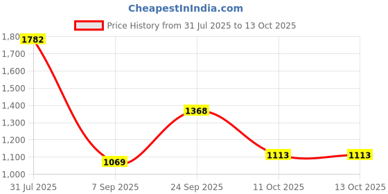 myntra.com Opal Touch Rhodium-Plated Cubic Zirconia Studded Jewellery Set opal touch Price History Graph from 31 Jul 2025 to 11 Oct 2025