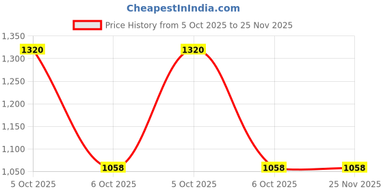 myntra.com Opal Touch Rhodium-Plated Cubic Zirconia Studded Jewellery Set opal touch Price History Graph from 5 Oct 2025 to 25 Nov 2025