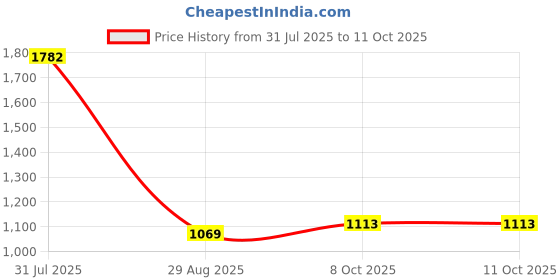 myntra.com Opal Touch Rhodium-Plated Cubic Zirconia Studded Jewellery Set opal touch Price History Graph from 31 Jul 2025 to 10 Oct 2025