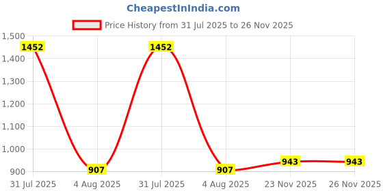 myntra.com Opal Touch Rhodium-Plated Cubic Zirconia Studded Jewellery Set opal touch Price History Graph from 31 Jul 2025 to 25 Nov 2025