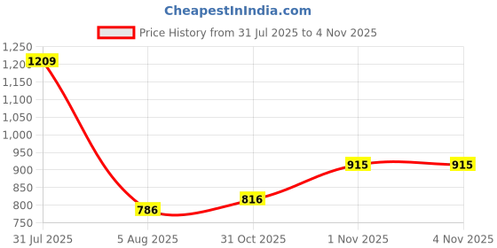 myntra.com Opal Touch Rhodium-Plated Cubic Zirconia Studded Square Shaped Studs opal touch Price History Graph from 31 Jul 2025 to 4 Nov 2025