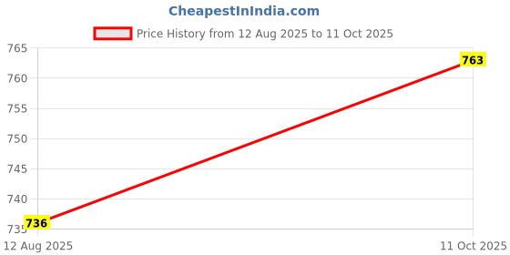 myntra.com Opal Touch Rhodium-Plated Cubic Zirconia Studded Teardrop Shaped Drop Earrings opal touch Price History Graph from 12 Aug 2025 to 11 Oct 2025