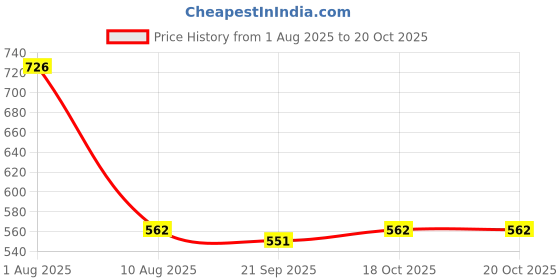 myntra.com Opal Touch Rhodium-Plated Cubic Zirconia Tasselled Kada Bracelet opal touch Price History Graph from 1 Aug 2025 to 19 Oct 2025
