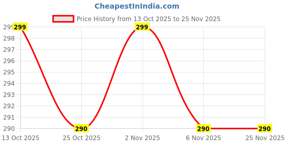 myntra.com Opal Touch Rhodium Plated Mangalsutra opal touch Price History Graph from 13 Oct 2025 to 25 Nov 2025