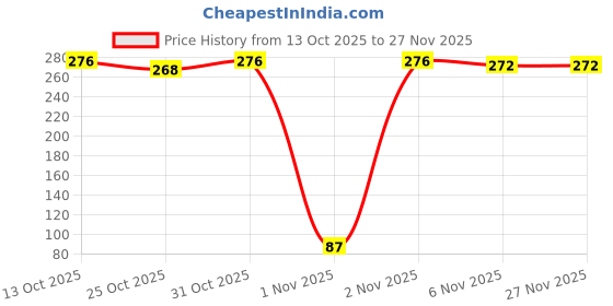 myntra.com Opal Touch Rhodium Plated Mangalsutra opal touch Price History Graph from 13 Oct 2025 to 27 Nov 2025