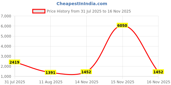 myntra.com Opal Touch Rose Gold-Plated American Diamond Studded Jewellery Set opal touch Price History Graph from 31 Jul 2025 to 16 Nov 2025