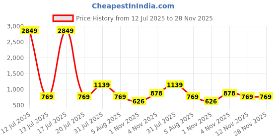 myntra.com Opal Touch Rose Gold-Plated Crystals Studded Contemporary Drop Earrings opal touch Price History Graph from 12 Jul 2025 to 27 Nov 2025