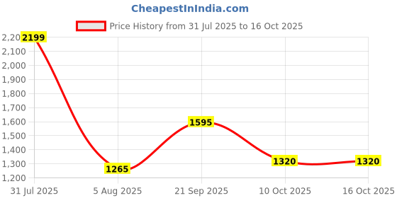 myntra.com Opal Touch Rose Gold-Plated Cubic Zirconia Stone Studded Jewellery Set opal touch Price History Graph from 31 Jul 2025 to 16 Oct 2025