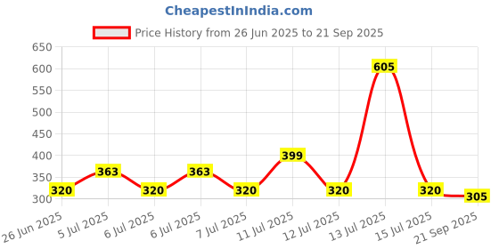 myntra.com Opal Touch Rose Gold-Plated Cubic Zirconia-Studded Adjustable Finger Ring opal touch Price History Graph from 26 Jun 2025 to 21 Sep 2025