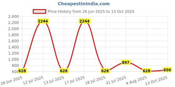 myntra.com Opal Touch Rose Gold-Plated Cubic Zirconia Studded Floral Drop Earrings opal touch Price History Graph from 26 Jun 2025 to 13 Oct 2025