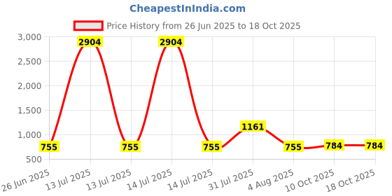 myntra.com Opal Touch Rose Gold-Plated Cubic Zirconia Studded Spherical Hoop Earrings opal touch Price History Graph from 26 Jun 2025 to 17 Oct 2025