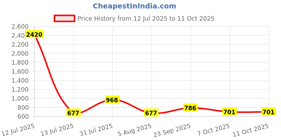 myntra.com Opal Touch Rose Gold-Plated Cubic Zirconia Studded Teardrop Shaped Drop Earrings opal touch Price History Graph from 12 Jul 2025 to 11 Oct 2025