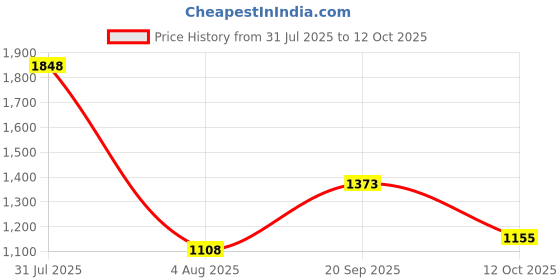 myntra.com Opal Touch Set Of 2 Gold-Plated American Diamond Studded Bangle opal touch Price History Graph from 31 Jul 2025 to 12 Oct 2025