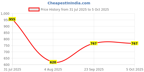 myntra.com Opal Touch Set Of 2 Gold-Plated Bangles opal touch Price History Graph from 31 Jul 2025 to 5 Oct 2025