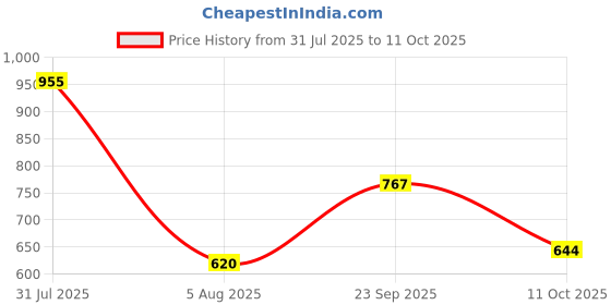 myntra.com Opal Touch Set Of 2 Gold Silver Plated & American Diamond Studded Bangle opal touch Price History Graph from 31 Jul 2025 to 11 Oct 2025