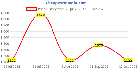 myntra.com Opal Touch Set Of 2 Rhodium-Plated AD Studded Bangles opal touch Price History Graph from 26 Jul 2025 to 11 Oct 2025