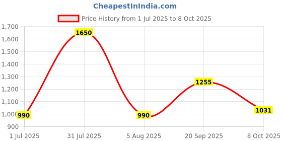 myntra.com Opal Touch Set Of 2 Rhodium-Plated AD-Studded Bangles opal touch Price History Graph from 1 Jul 2025 to 8 Oct 2025