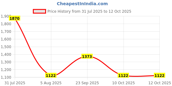 myntra.com Opal Touch Set Of 2 Rhodium-Plated American Diamond-Studded Bangles opal touch Price History Graph from 31 Jul 2025 to 11 Oct 2025