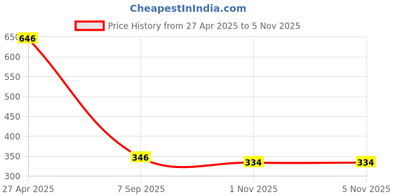 myntra.com Opal Touch Set Of 2 Rhodium-Plated Cubic Zirconia-Studded Adjustable Finger Ring opal touch Price History Graph from 27 Apr 2025 to 5 Nov 2025
