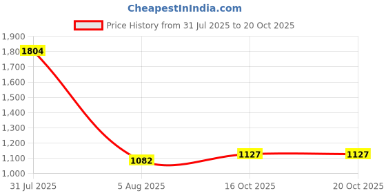 myntra.com Opal Touch Set Of 2 Rose Gold-Plated American Diamond-Studded Bangles opal touch Price History Graph from 31 Jul 2025 to 18 Oct 2025