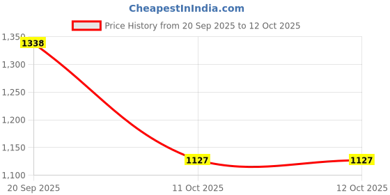 myntra.com Opal Touch Set Of 2 Rose Gold-Plated American Diamond Studded Bangles opal touch Price History Graph from 20 Sep 2025 to 12 Oct 2025