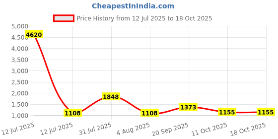 myntra.com Opal Touch Set Of 2 Rose Gold Plated & American Diamond Studded Bangles opal touch Price History Graph from 12 Jul 2025 to 18 Oct 2025