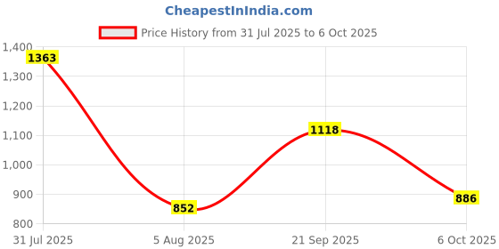 myntra.com Opal Touch Set Of 4 Gold-Plated AD Studded Bangles opal touch Price History Graph from 31 Jul 2025 to 6 Oct 2025