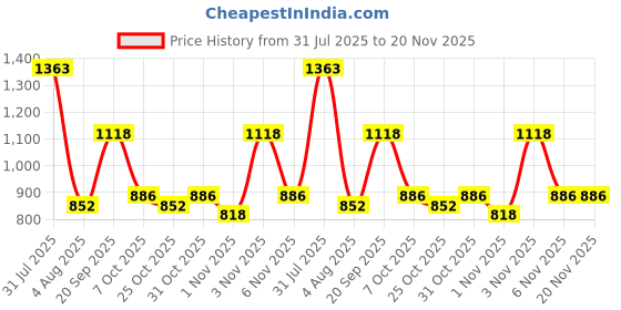 myntra.com Opal Touch Set Of 4 Rhodium-Plated AD Studded Bangles opal touch Price History Graph from 31 Jul 2025 to 20 Nov 2025
