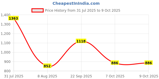 myntra.com Opal Touch Set Of 4 Rose Gold-Plated AD Studded Bangles opal touch Price History Graph from 31 Jul 2025 to 8 Oct 2025