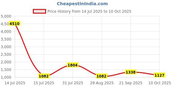 myntra.com Opal Touch Set Of 6 Gold-Plated American Diamond Studded Bangles opal touch Price History Graph from 14 Jul 2025 to 10 Oct 2025