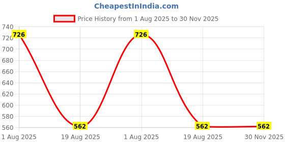myntra.com Opal Touch Women Brass Cubic Zirconia Tasselled Rhodium-Plated Kada Bracelet opal touch Price History Graph from 1 Aug 2025 to 30 Nov 2025
