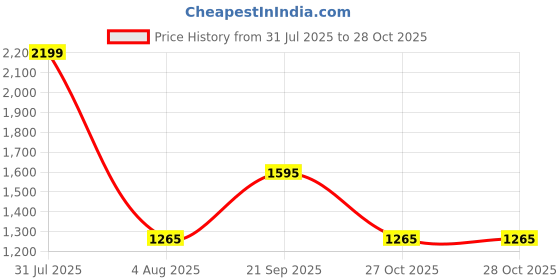 myntra.com Opal Touch Women Gold-Plated Cubic Zirconia Stone Studded Jewellery Set opal touch Price History Graph from 31 Jul 2025 to 28 Oct 2025