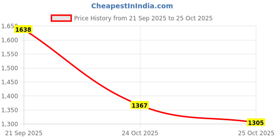 myntra.com Opal Touch Women Peacock Matte Black Plated Necklace Set opal touch Price History Graph from 21 Sep 2025 to 25 Oct 2025