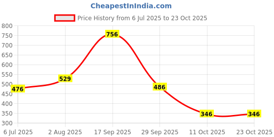 myntra.com zhupuk Opalite And Lapis Lazuli Jewellery | Natural Gemstone zhupuk Price History Graph from 6 Jul 2025 to 23 Oct 2025