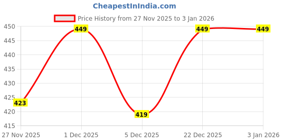myntra.com OPERATIVE Men Colourblocked Sweatshirt operative Price History Graph from 27 Nov 2025 to 2 Jan 2026