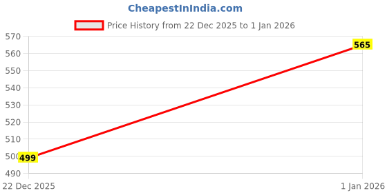 myntra.com OPERATIVE Men Colourblocked Sweatshirt operative Price History Graph from 22 Dec 2025 to 1 Jan 2026