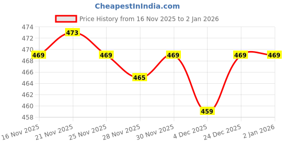 myntra.com OPERATIVE Men Hooded Sweatshirt operative Price History Graph from 16 Nov 2025 to 2 Jan 2026